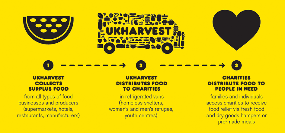 Image showing that UKHarvest Collects then distributes food to charities. 